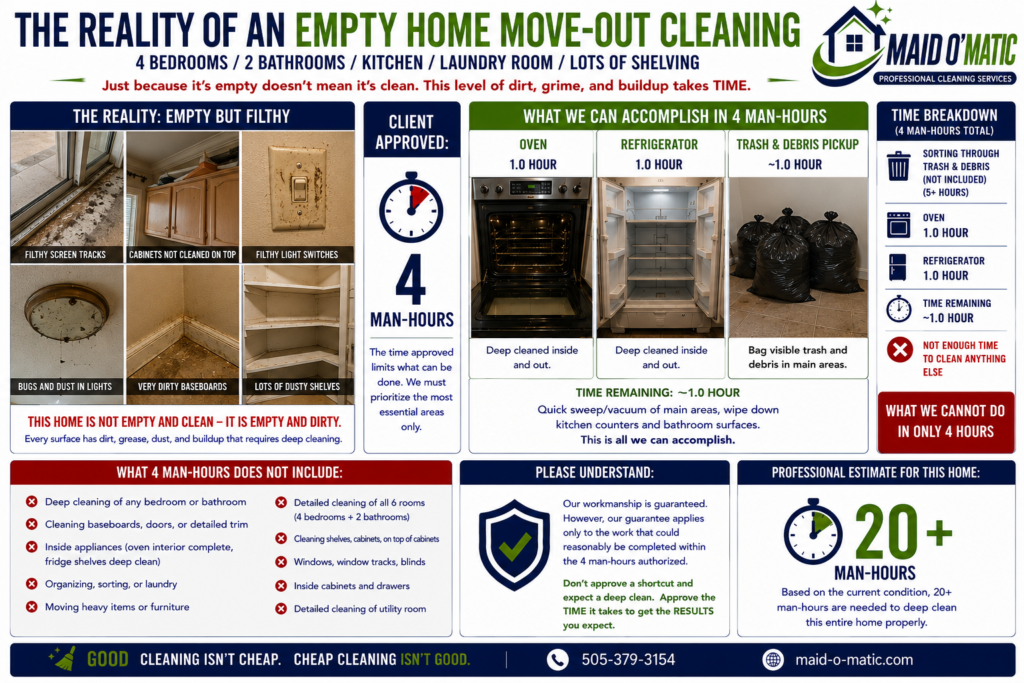 Maid O'Matic infographic: the reality of an empty home move-out cleaning for a 4 bedroom, 2 bathroom home with kitchen, laundry room, and lots of shelving. An empty home is not automatically clean: screen tracks, tops of cabinets, light switches, light fixtures, baseboards, and shelves are all dirty. In 4 man-hours we can only deep clean the oven (1 hour), the refrigerator (1 hour), and bag visible trash and debris (about 1 hour), leaving roughly 1 hour for a quick sweep and wipe-down. A proper move-out deep clean of this home requires 20+ man-hours.