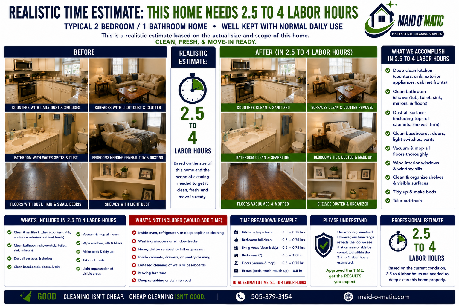 Maid O'Matic infographic: realistic time estimate showing this home needs 2.5 to 4 labor hours. A typical 2 bedroom, 1 bathroom well-kept home can be deep cleaned in 2.5 to 4 labor hours, with before and after photos of the kitchen, bathroom, bedrooms, floors, and shelves.