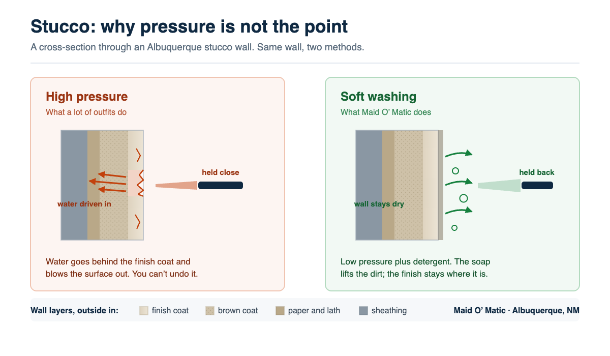 Cross-section diagram of a stucco wall comparing high pressure washing, which drives water behind the finish coat and blows out the surface, with soft washing at low pressure plus detergent, which leaves the finish intact.